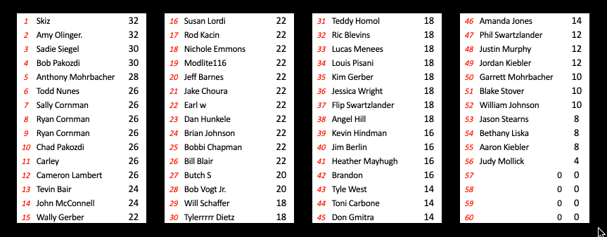 2019 Lernerville Pickem Week 4