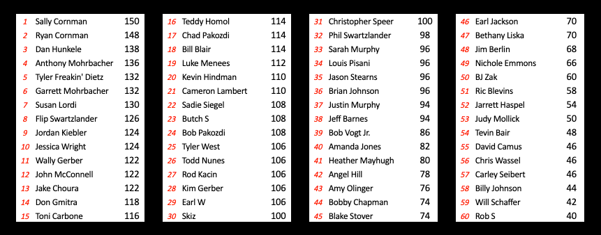2019 Lernerville Pickem Scoring Page 1