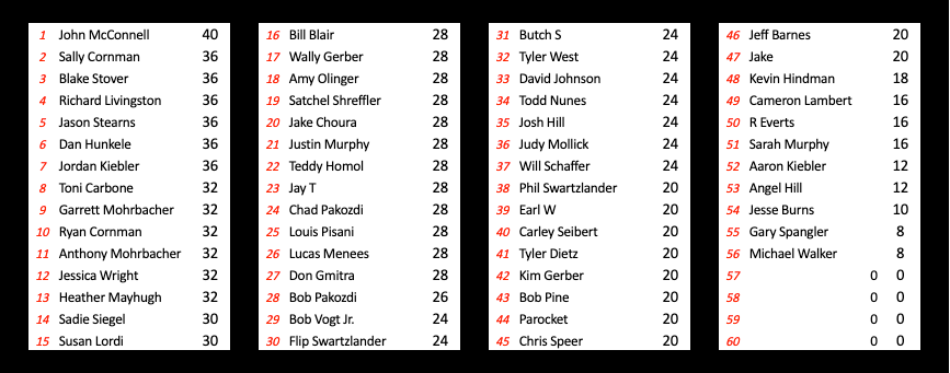 2019 Lernerville Pickem Week 5
